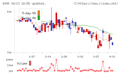 コマースＯｎｅホールディングスチャート