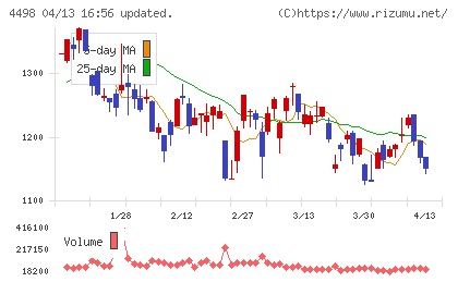 サイバートラストチャート