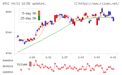武田薬品工業チャート