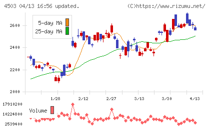 アステラス製薬チャート