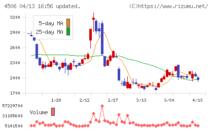 住友ファーマチャート