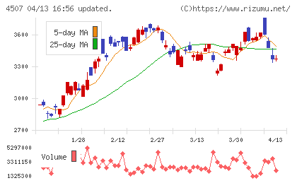 塩野義製薬チャート