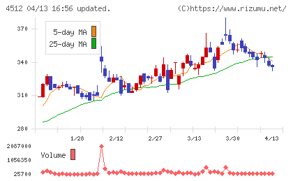 わかもと製薬チャート