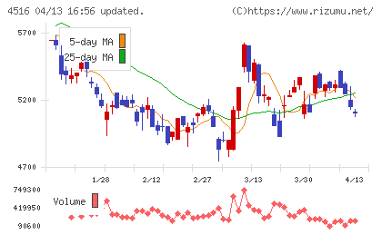 日本新薬チャート