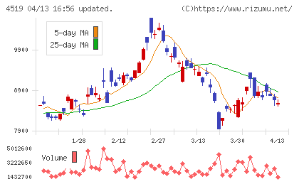 中外製薬チャート