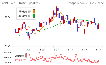 科研製薬チャート