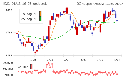 エーザイチャート