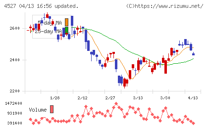 ロート製薬チャート