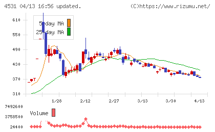 有機合成薬品工業チャート