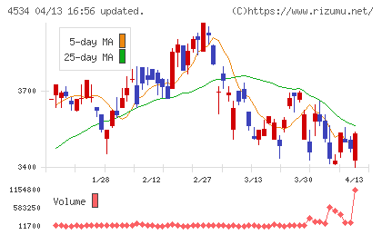 持田製薬チャート