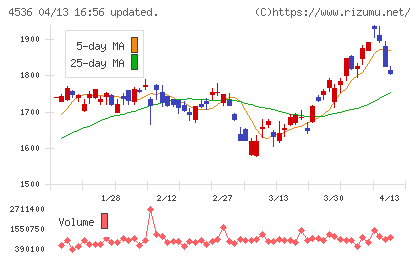 参天製薬チャート