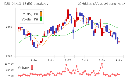 扶桑薬品工業チャート