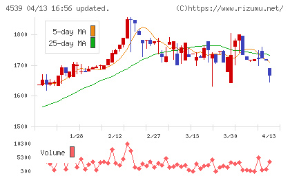 日本ケミファチャート