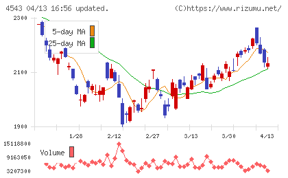 テルモチャート