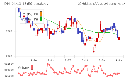 Ｈ．Ｕ．グループホールディングスチャート