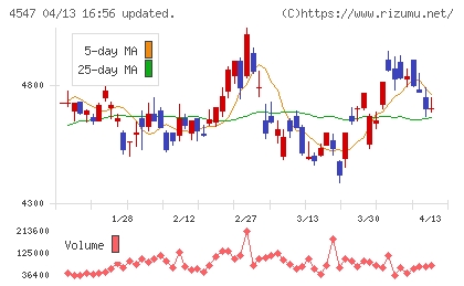 キッセイ薬品工業チャート