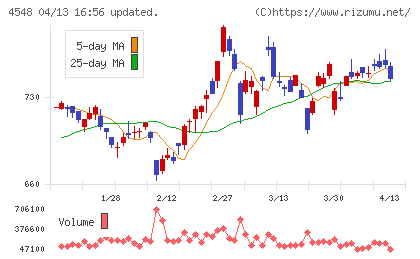 生化学工業チャート