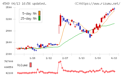 栄研化学チャート