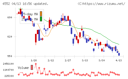 ＪＣＲファーマチャート