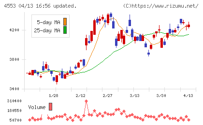 東和薬品チャート