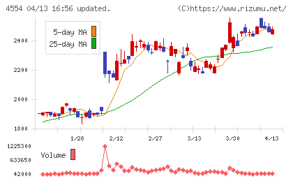 富士製薬工業チャート