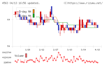 アンジェスチャート