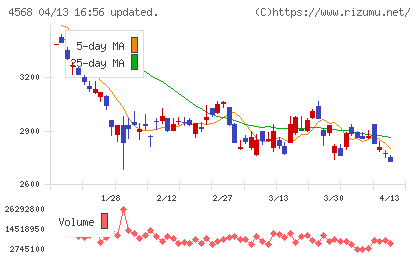 第一三共チャート