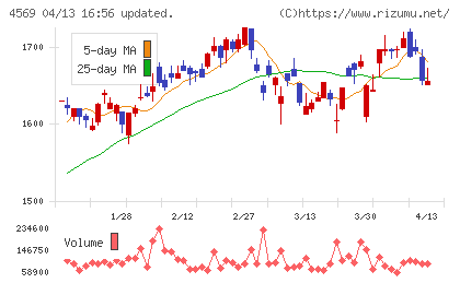 杏林製薬チャート