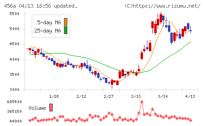 HUMAN MADEチャート
