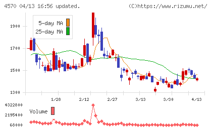 免疫生物研究所チャート