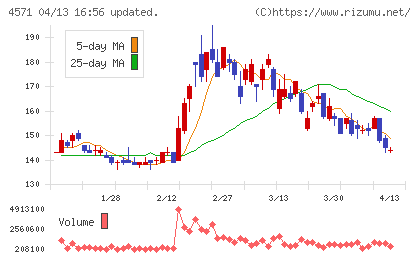 NANO ホールディングスチャート