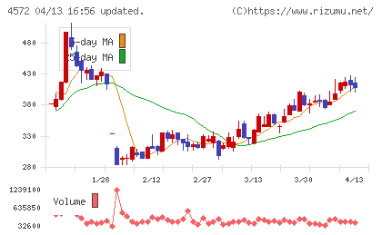 カルナバイオサイエンスチャート