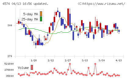 大幸薬品チャート