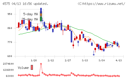 キャンバスチャート