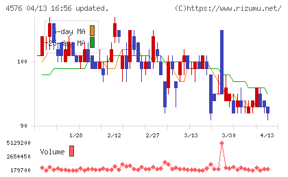 デ・ウエスタン・セラピテクス研究所チャート