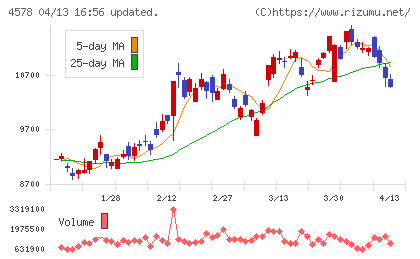 大塚ホールディングスチャート