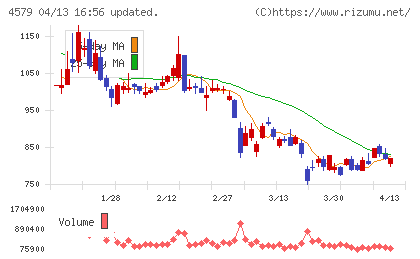 ラクオリア創薬チャート