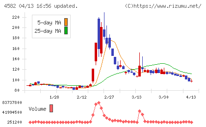 シンバイオ製薬チャート