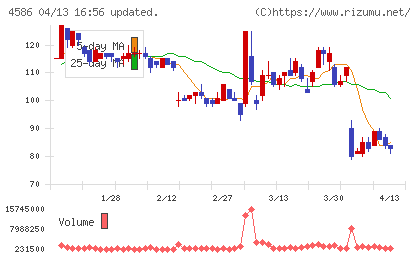メドレックスチャート