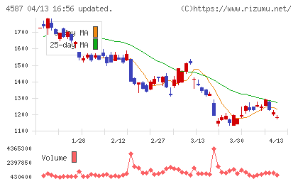 ペプチドリームチャート