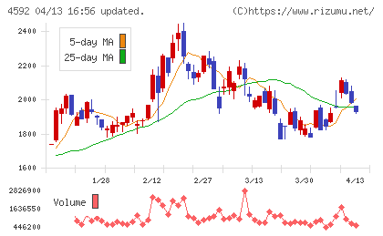 サンバイオチャート