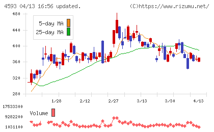 ヘリオスチャート
