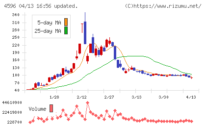 窪田製薬ホールディングスチャート