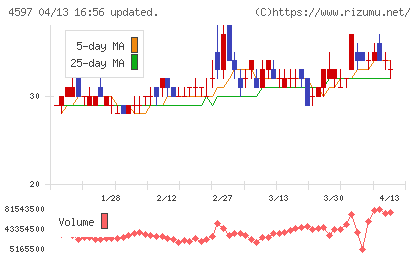 ソレイジア・ファーマチャート