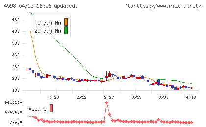 Ｄｅｌｔａ−Ｆｌｙ　Ｐｈａｒｍａチャート