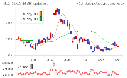 日本ペイントホールディングスチャート