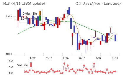 川上塗料チャート