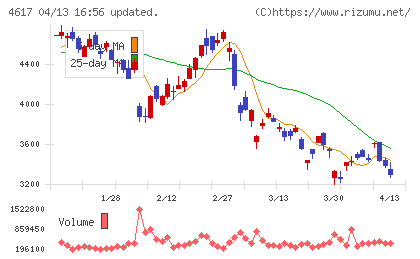 中国塗料チャート