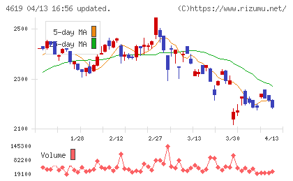 日本特殊塗料チャート