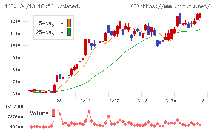 藤倉化成チャート